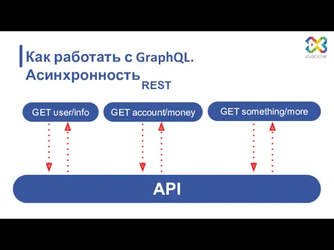 Как работать с GraphQL. Асинхронность REST API GET user/info GET account/money GET something/more