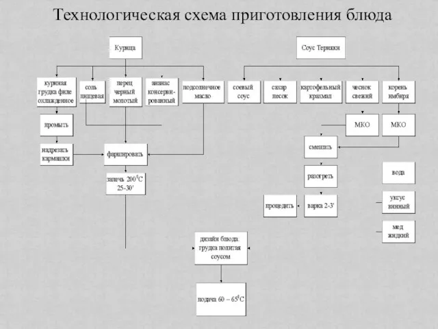 Технологическая схема приготовления блюда