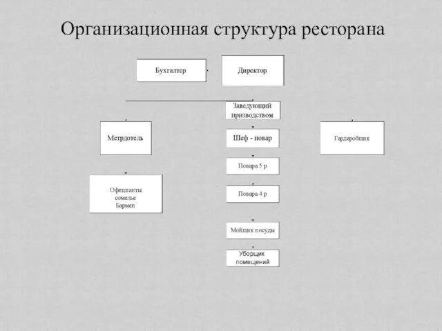 Организационная структура ресторана