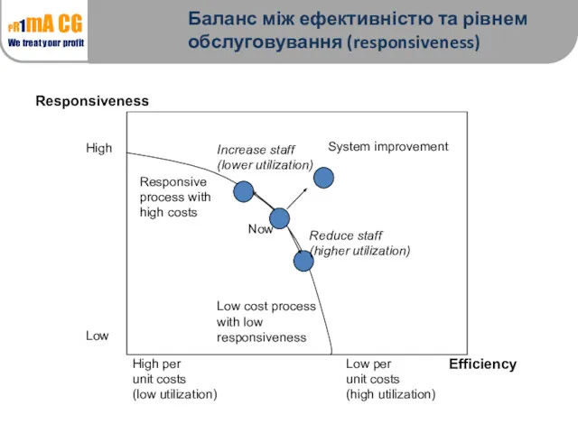 Responsiveness Efficiency High Low High per unit costs (low utilization) Low per unit