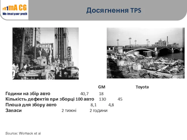 Досягнення TPS Source: Womack et al Години на збір авто 40,7 18 Кількість