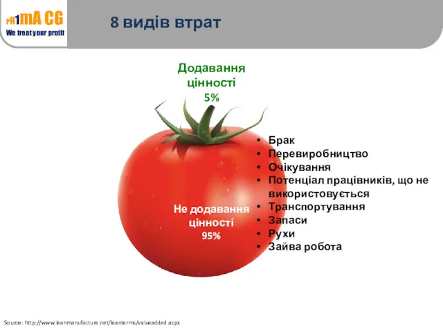 8 видів втрат Sourcе: http://www.leanmanufacture.net/leanterms/valueadded.aspx Додавання цінності 5% Не додавання цінності 95% Брак