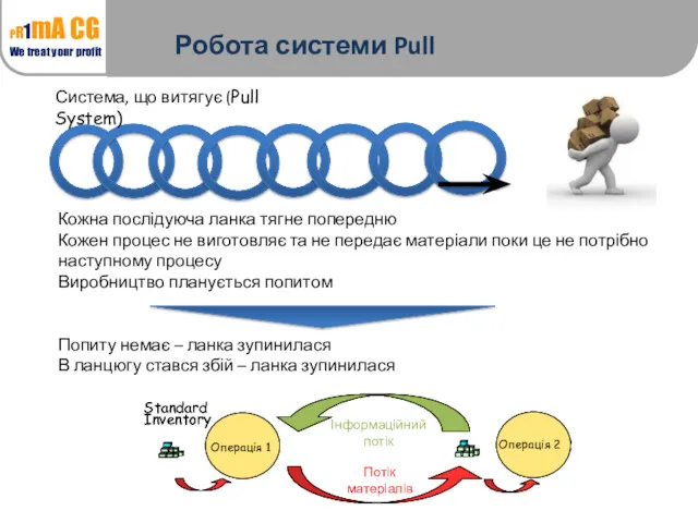 Робота системи Pull Кожна послідуюча ланка тягне попередню Кожен процес не виготовляє та