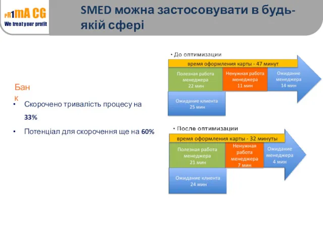 Банк SMED можна застосовувати в будь-якій сфері Скорочено тривалість процесу на 33% Потенціал