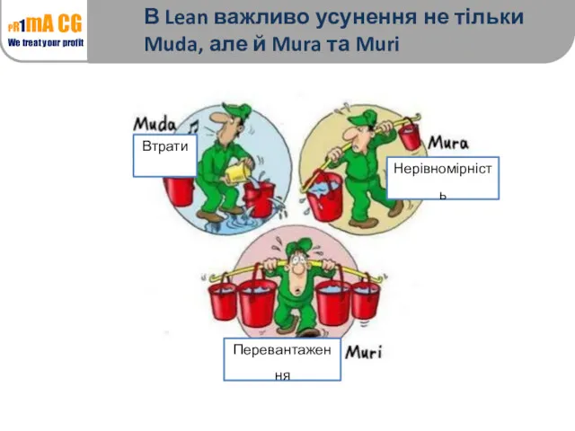 В Lean важливо усунення не тільки Muda, але й Mura та Muri