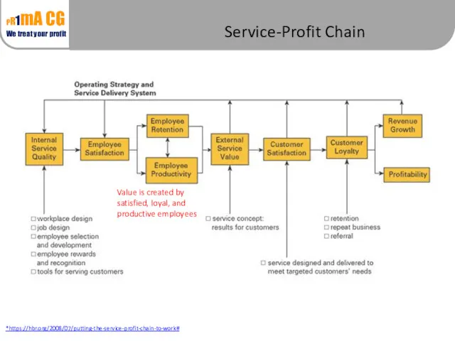Service-Profit Chain *https://hbr.org/2008/07/putting-the-service-profit-chain-to-work# Value is created by satisfied, loyal, and productive employees