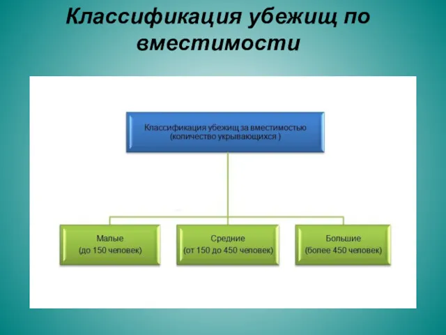 Классификация убежищ по вместимости