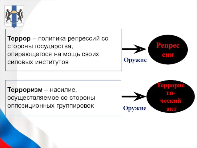 Террор – политика репрессий со стороны государства, опирающегося на мощь своих cиловых институтов