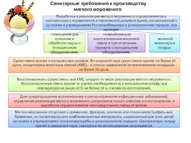 Санитарные требования к производству мягкого мороженого Выработка и реализация мягкого