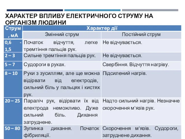 ХАРАКТЕР ВПЛИВУ ЕЛЕКТРИЧНОГО СТРУМУ НА ОРГАНІЗМ ЛЮДИНИ