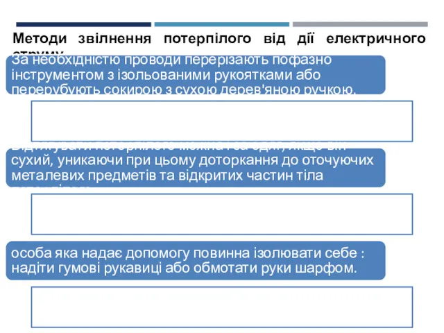 Методи звілнення потерпілого від дії електричного струму За необхідністю проводи