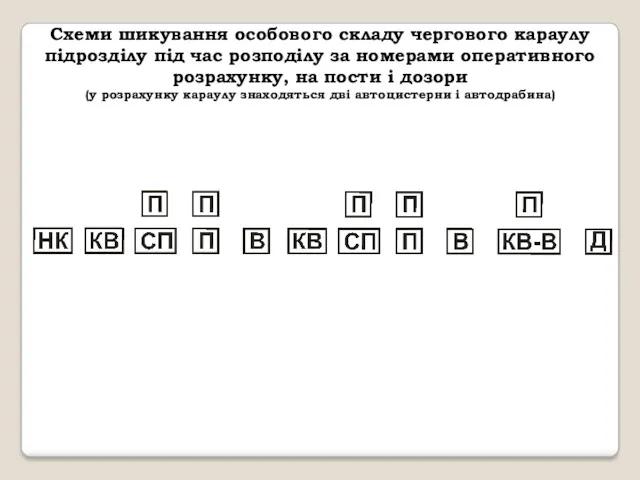 Схеми шикування особового складу чергового караулу підрозділу під час розподілу