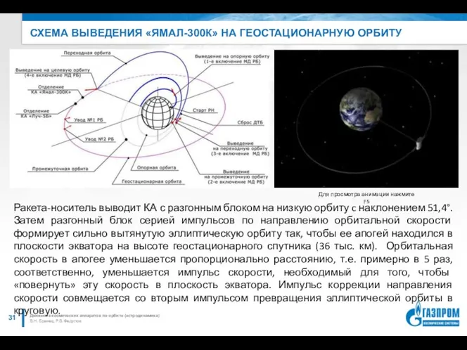 СХЕМА ВЫВЕДЕНИЯ «ЯМАЛ-300К» НА ГЕОСТАЦИОНАРНУЮ ОРБИТУ В.Н. Бранец, Р.В. Федулов