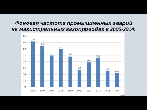 Фоновая частота промышленных аварий на магистральных газопроводах в 2005-2014: