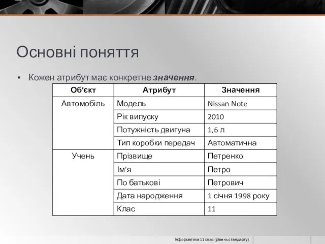 Основні поняття Кожен атрибут має конкретне значення. Інформатика 11 клас (рівень стандарту)