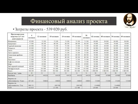 Затраты проекта - 539 020 руб. Финансовый анализ проекта