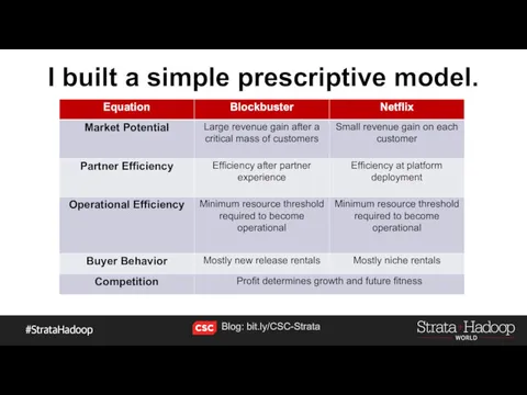 I built a simple prescriptive model. Blog: bit.ly/CSC-Strata