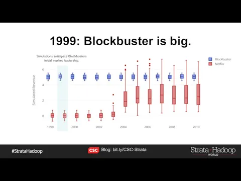 1999: Blockbuster is big. Simulations anticipate Blockbusters initial market leadership. Blog: bit.ly/CSC-Strata