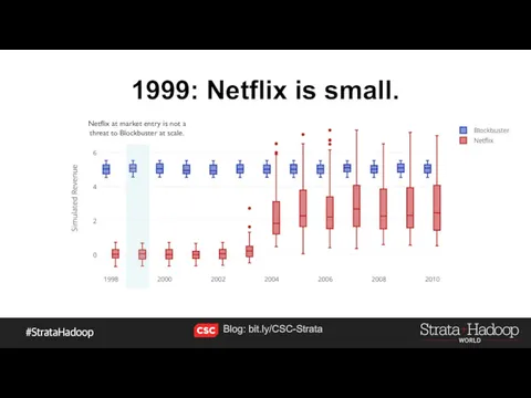 1999: Netflix is small. Netflix at market entry is not