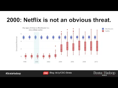 2000: Netflix is not an obvious threat. Any signs of