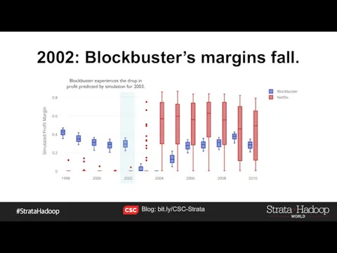 2002: Blockbuster’s margins fall. Blockbuster experiences the drop in profit
