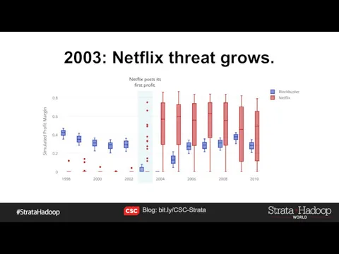 2003: Netflix threat grows. Netflix posts its first profit. Blog: bit.ly/CSC-Strata