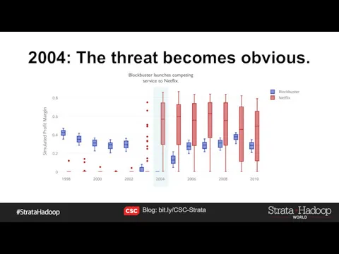 2004: The threat becomes obvious. Blockbuster launches competing service to Netflix. Blog: bit.ly/CSC-Strata