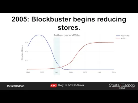 2005: Blockbuster begins reducing stores. Blockbuster reported a 29% loss Blog: bit.ly/CSC-Strata