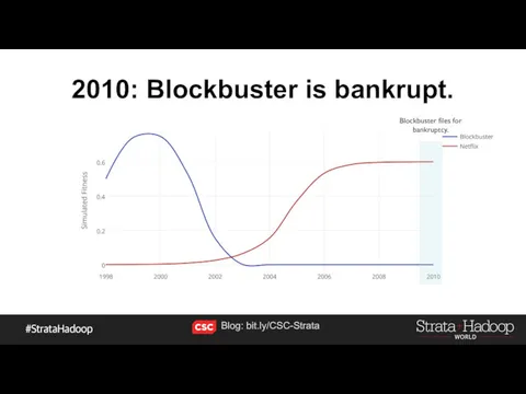 2010: Blockbuster is bankrupt. Blockbuster files for bankruptcy. Blog: bit.ly/CSC-Strata