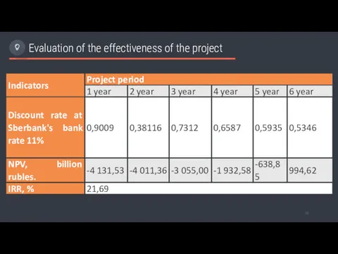 Evaluation of the effectiveness of the project