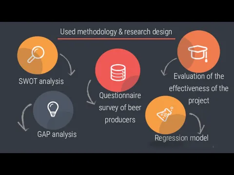 Used methodology & research design SWOT analysis GAP analysis Questionnaire