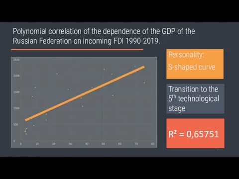 Polynomial correlation of the dependence of the GDP of the