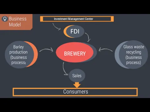 BREWERY Barley production (business process) Glass waste recycling (business process) Consumers Sales FDI Business Model