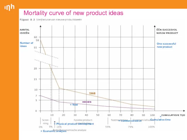 Mortality curve of new product ideas = Number of ideas = One successful