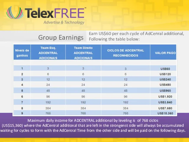 Group Earnings Maximum daily income for ADCENTRAL additional by leveling is of 768