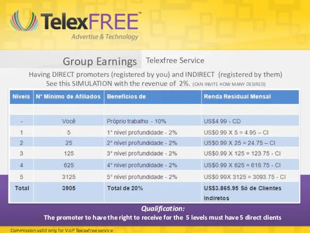 Group Earnings Having DIRECT promoters (registered by you) and INDIRECT (registered by them)