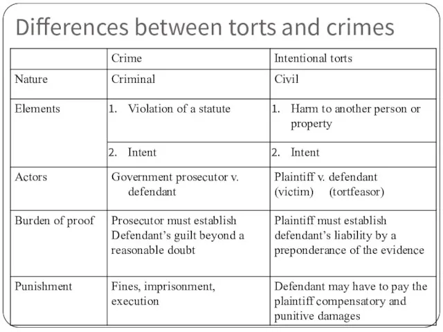 Differences between torts and crimes