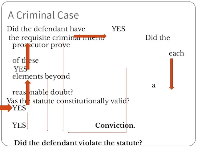 A Criminal Case Did the defendant have YES the requisite criminal intent? Did