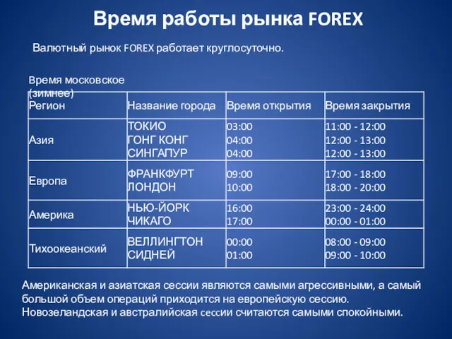 Время работы рынка FOREX Время московское (зимнее) Американская и азиатская
