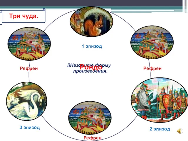 1 эпизод Рефрен Рефрен 2 эпизод Рефрен 3 эпизод Три чуда. Назовите форму произведения. Рондо