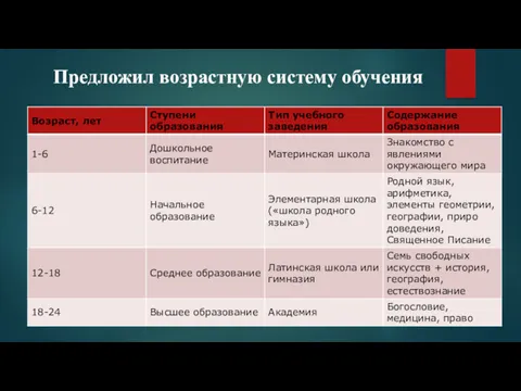 Предложил возрастную систему обучения