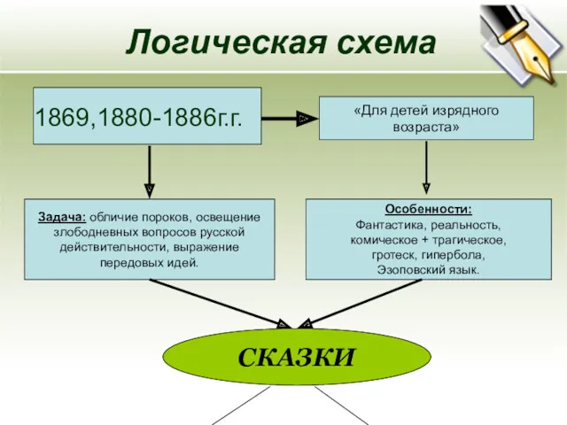 Логическая схема 1869,1880-1886г.г. «Для детей изрядного возраста» Задача: обличие пороков,