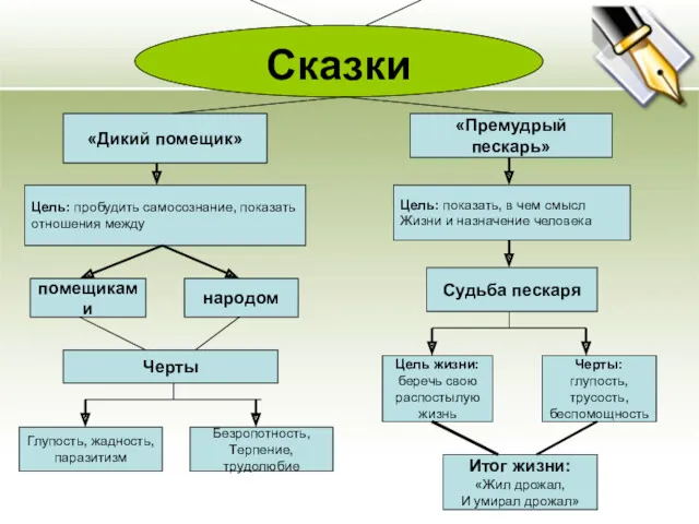 Сказки «Дикий помещик» «Премудрый пескарь» Цель: пробудить самосознание, показать отношения