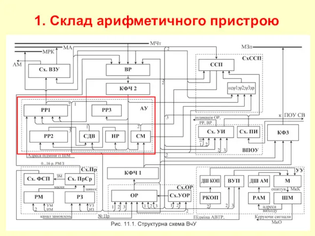 1. Склад арифметичного пристрою