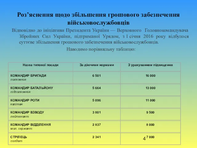 Роз’яснення щодо збільшення грошового забезпечення військовослужбовців Відповідно до ініціативи Президента