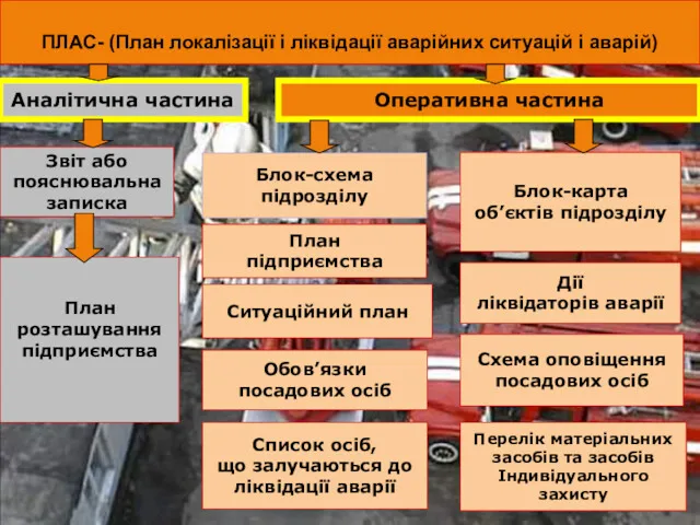 ПЛАС- (План локалізації і ліквідації аварійних ситуацій і аварій) Аналітична