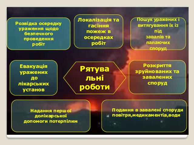 Рятувальні роботи Пошук уражених і витягування їх із під завалів