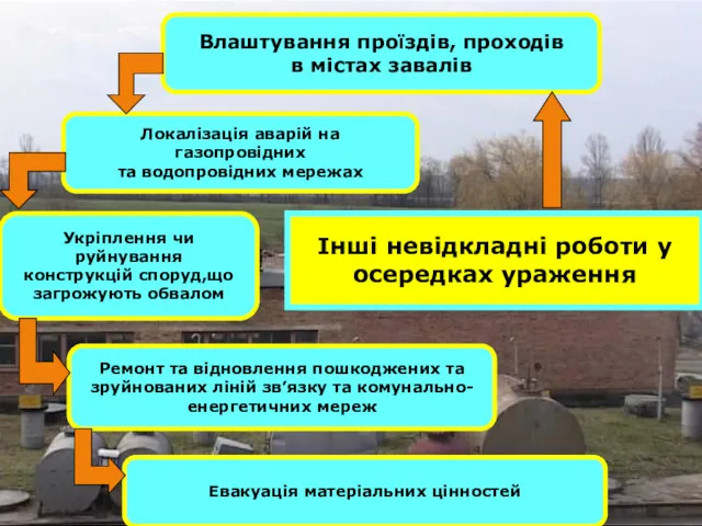 Інші невідкладні роботи у осередках ураження Евакуація матеріальних цінностей Ремонт