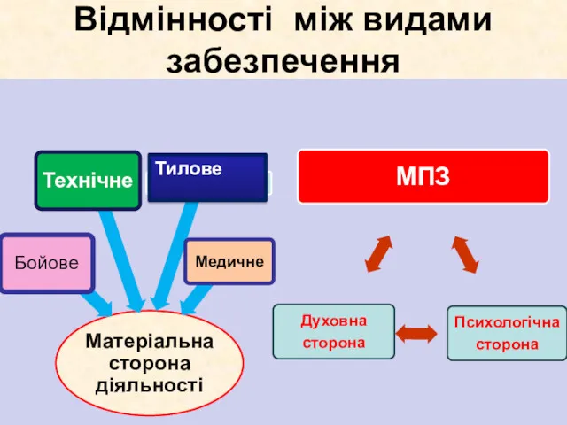 Відмінності між видами забезпечення Тилове