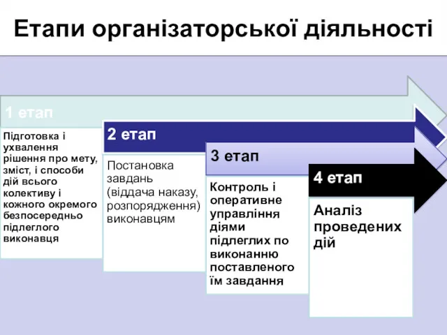 Етапи організаторської діяльності